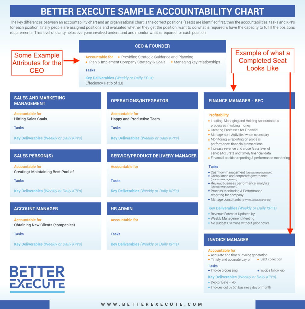 Better Execute Accountability Chart